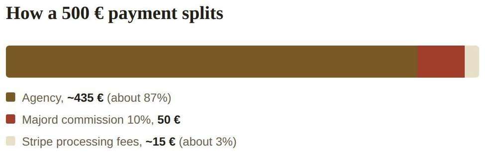 Payment split: agency share, Majord 10% commission, Stripe fees