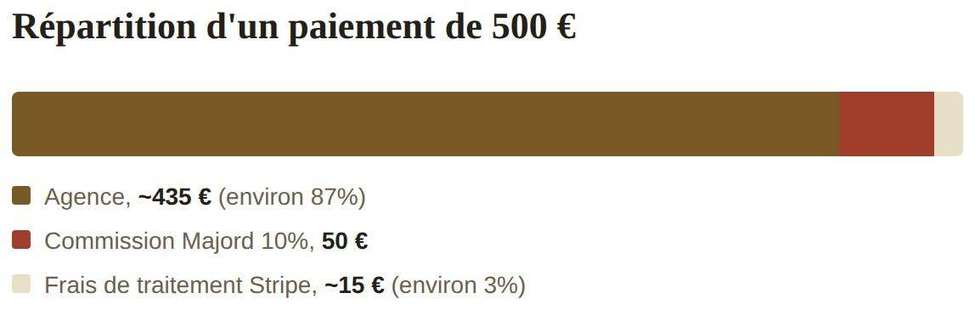 Visuel de répartition d'un paiement : part agence, commission Majord 10%, frais Stripe